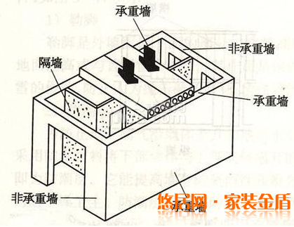 辨別承重墻的方法